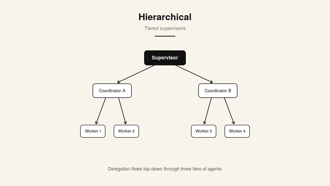 Hierarchical (tiered supervisors) architecture Hierarchical multi-agent architecture diagram showing a three-tier tree of supervisor, coordinators, and worker agents