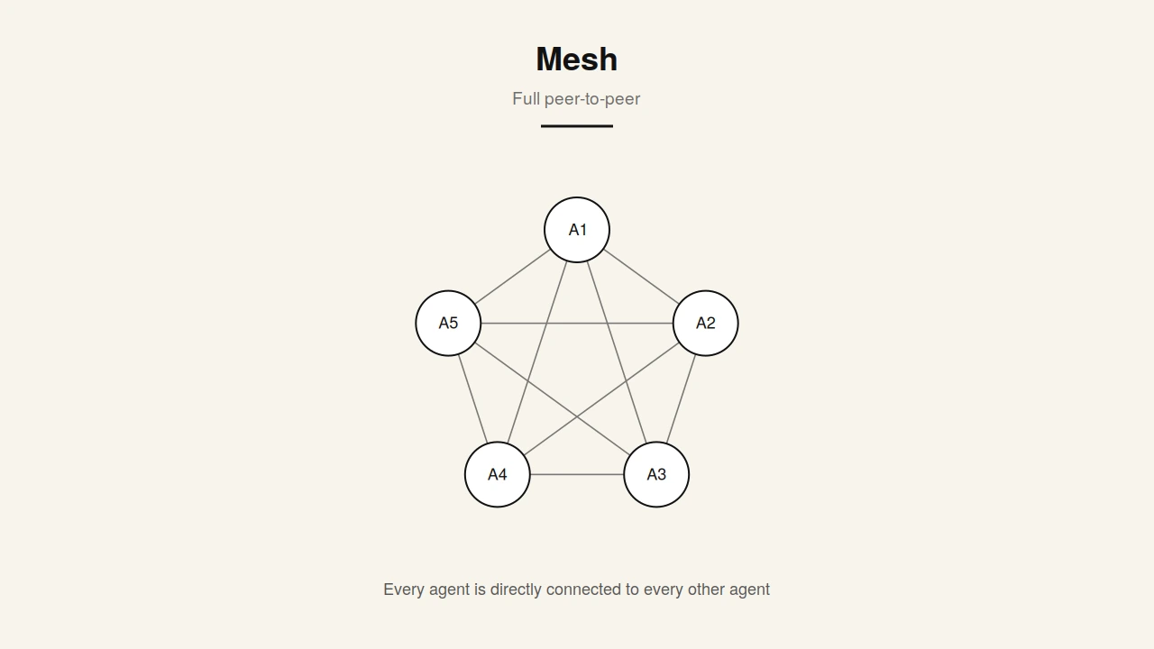 Mesh (peer-to-peer) architecture Mesh peer-to-peer architecture diagram showing agents connected directly to each other through a discovery layer
