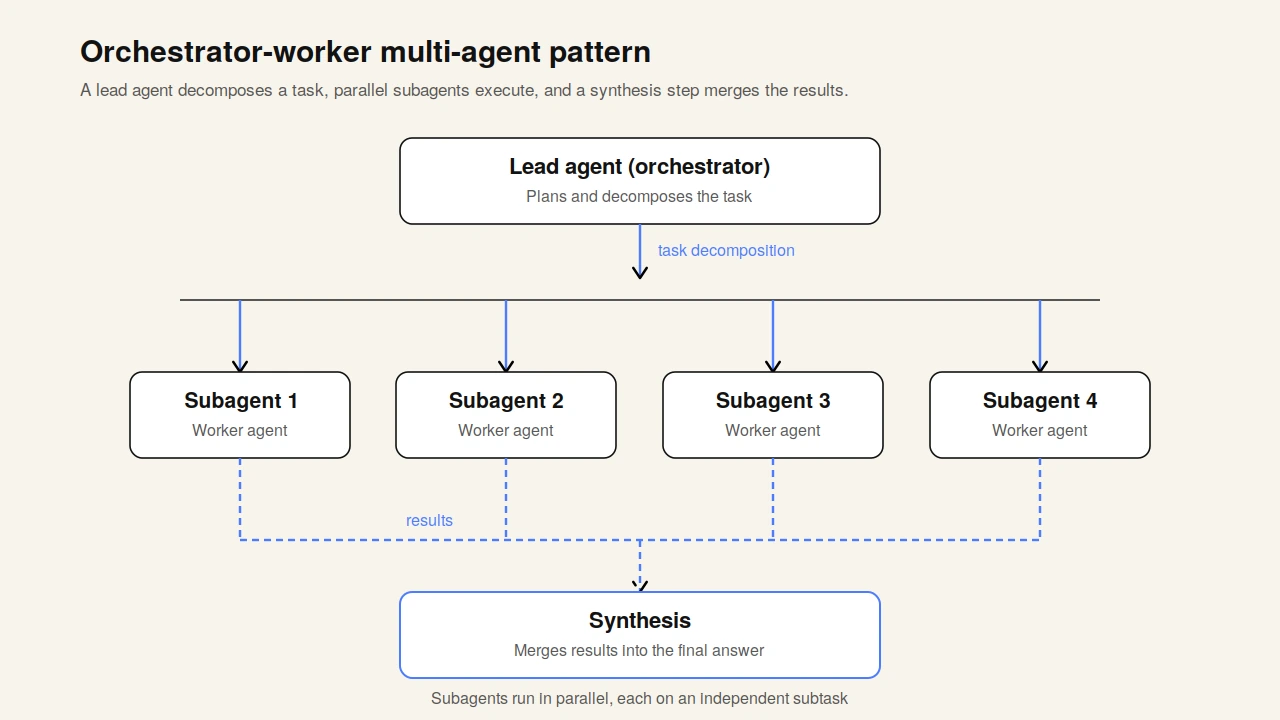 Orchestrator-worker multi-agent pattern Orchestrator-worker multi-agent pattern: a lead agent decomposes the task, dispatches subtasks to four subagents working in parallel, and synthesizes their outputs into a single result