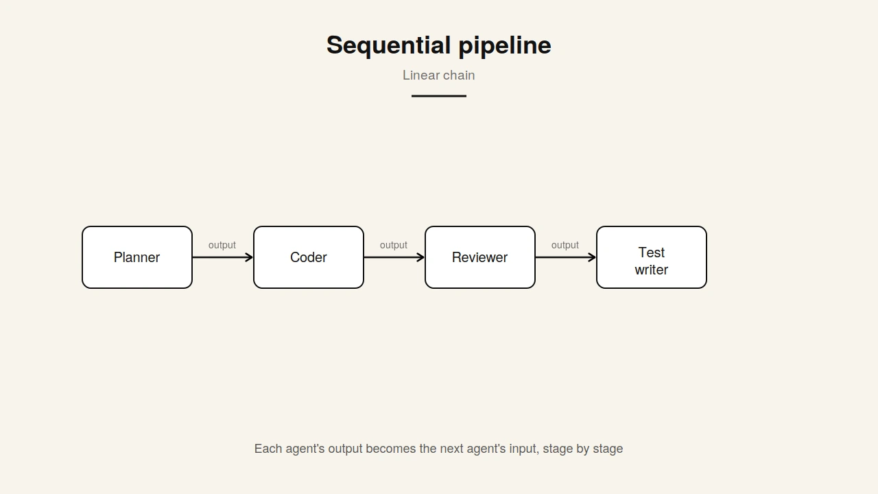 Sequential pipeline architecture Sequential pipeline architecture diagram showing planner, coder, reviewer, and test writer agents in a left-to-right chain