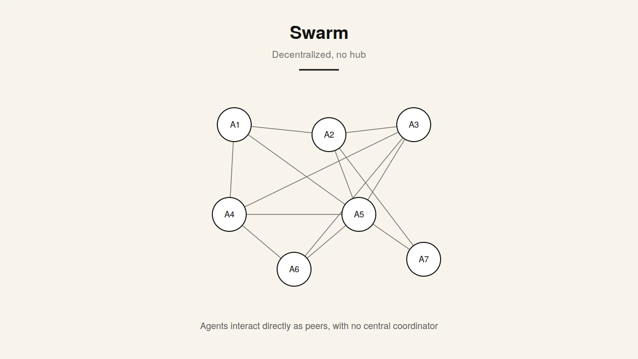 Swarm (decentralized) architecture Swarm architecture diagram showing decentralized agents coordinating through emergent rules without a central planner