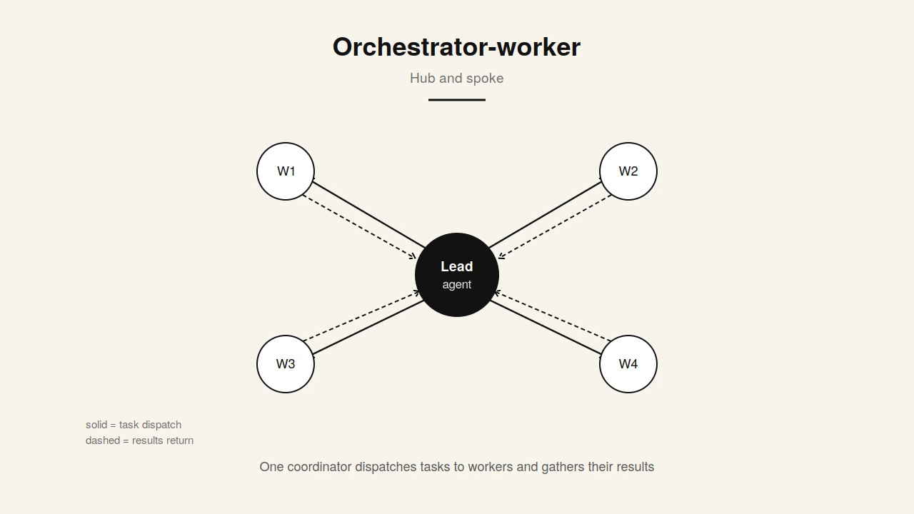 Orchestrator-worker (hub and spoke) architecture Orchestrator-worker architecture diagram showing a central lead agent dispatching tasks to subagents and synthesizing results