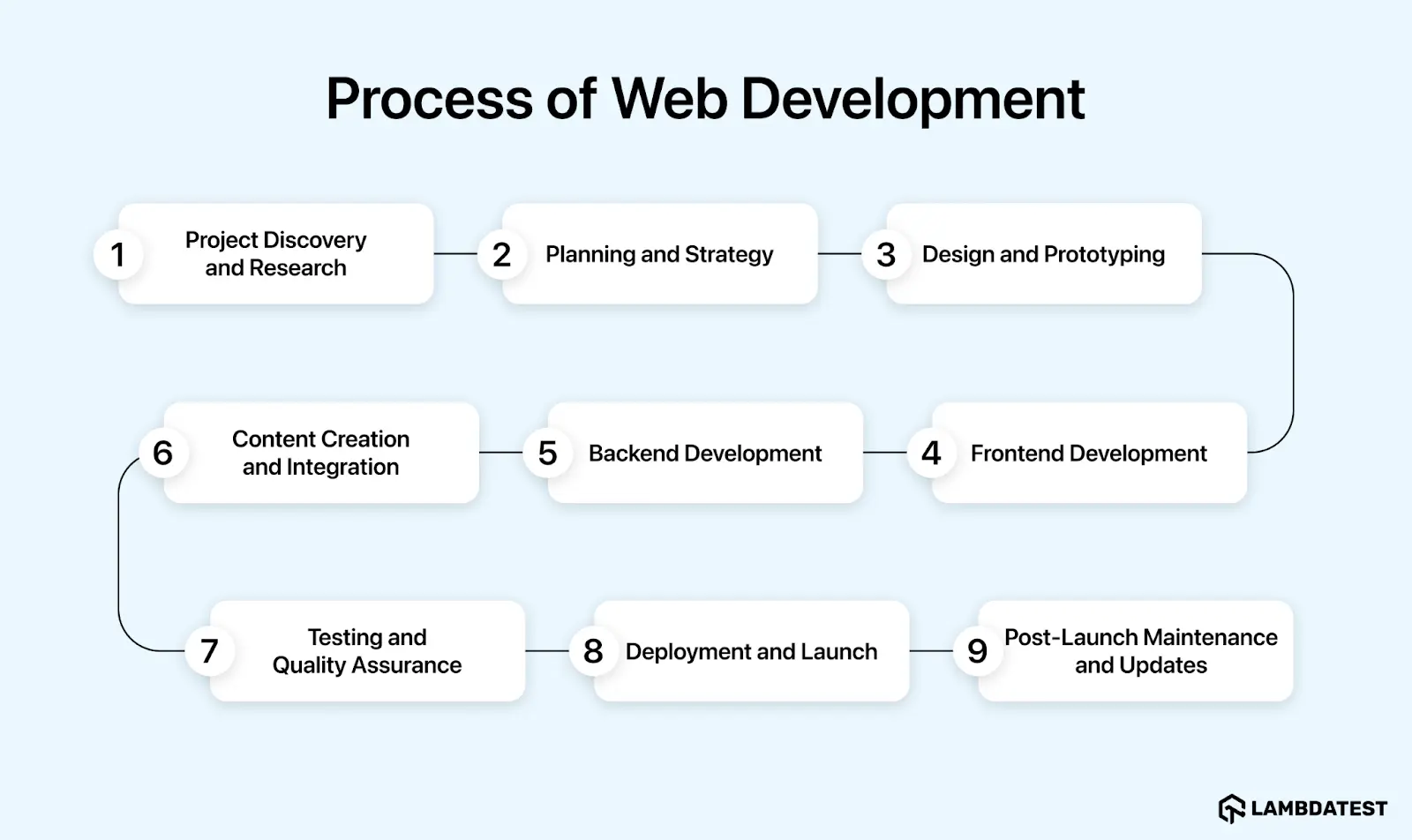 process-of-web-development