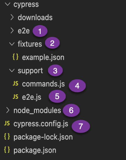 project-structure-of-cypress project-structure-of-cypress