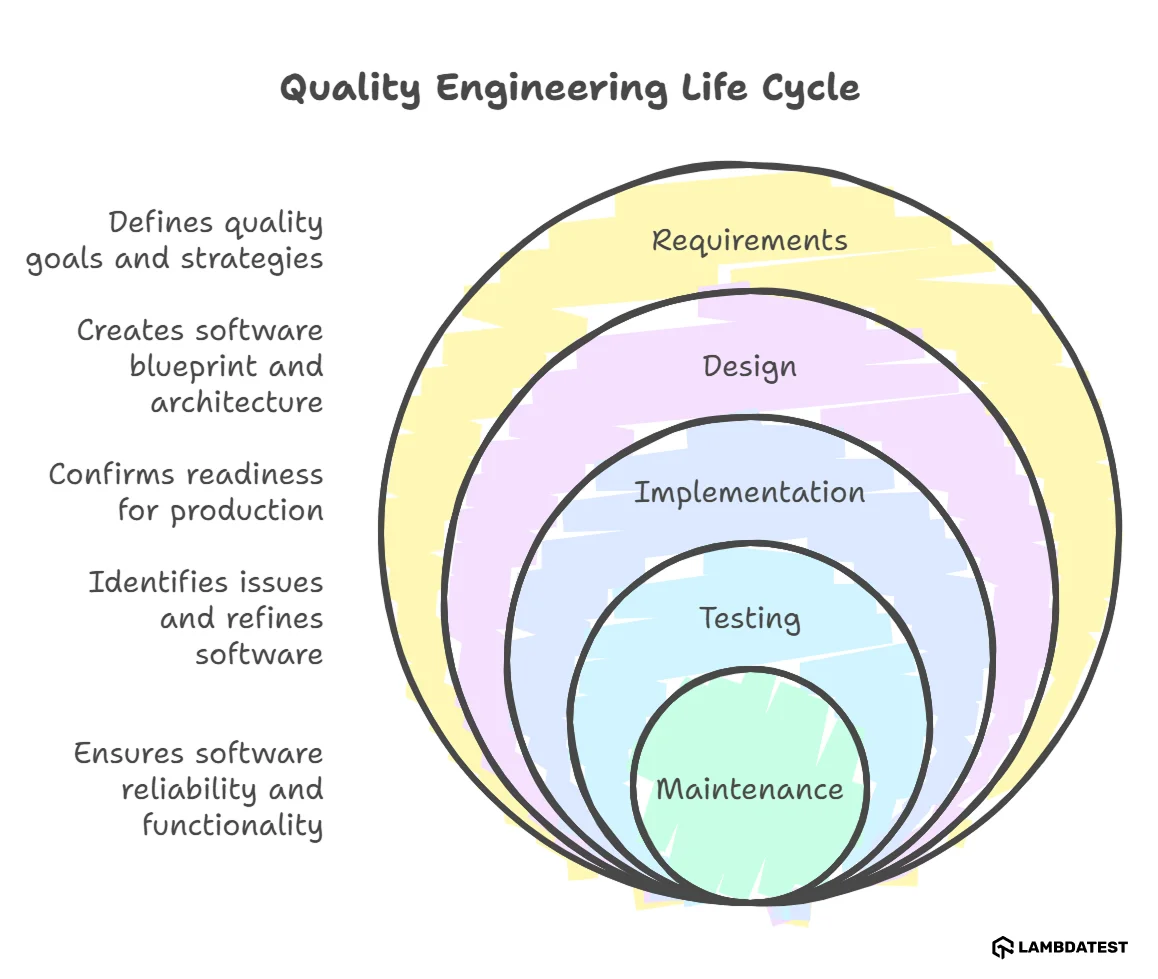 Quality Engineering Life Cycle