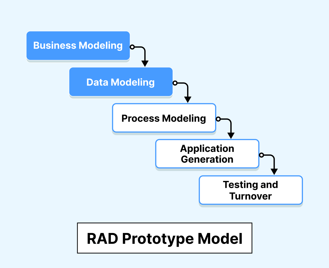 rapid-action-development-model rapid-action-development-model