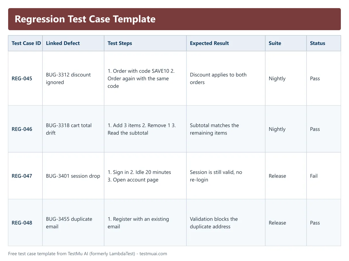 Regression test case template linked to original defects Regression test case template showing the linked defect, test steps, expected result, suite and status columns
