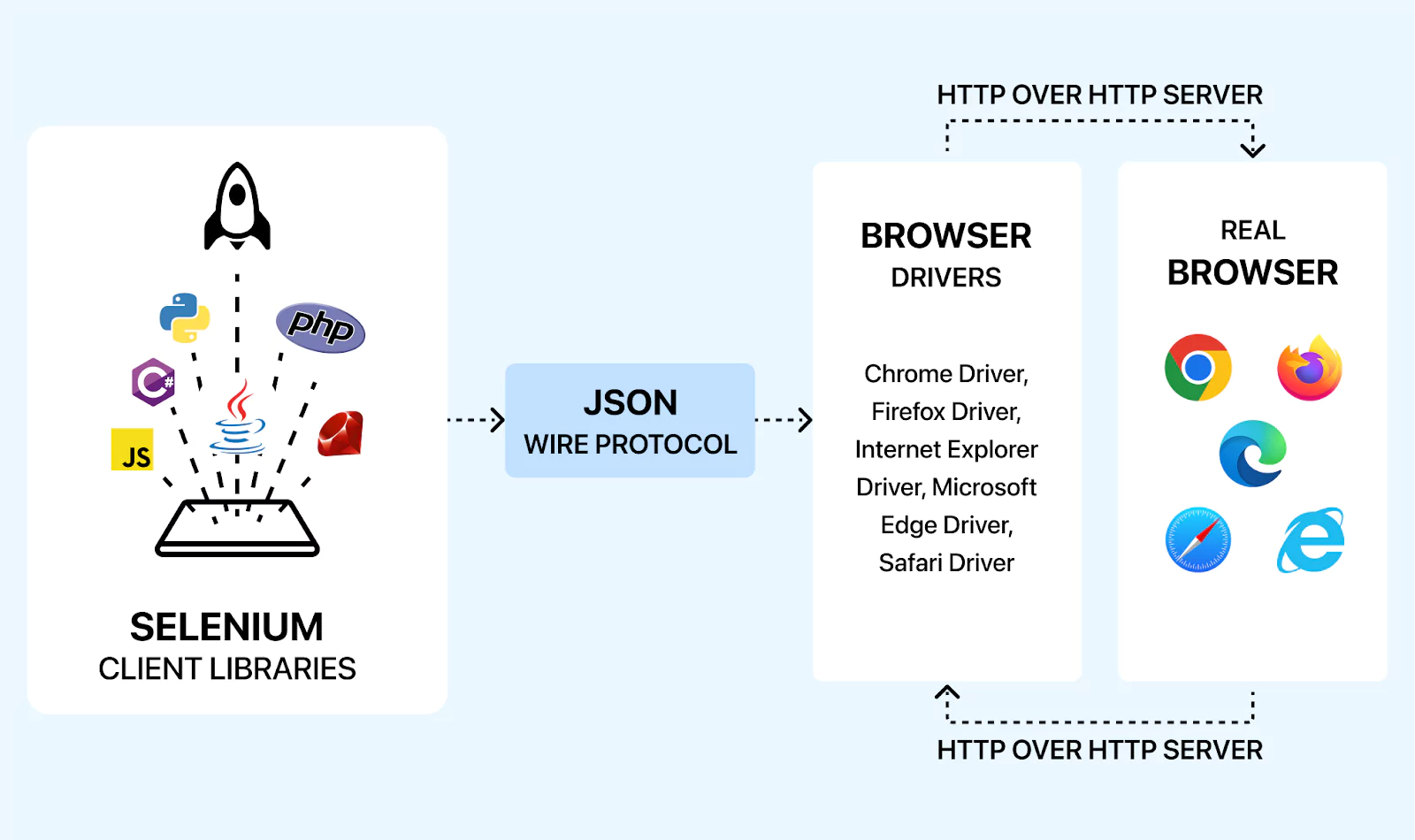 RemoteWebDriver server utilizes the JSON wire protocol RemoteWebDriver server utilizes the JSON wire protocol