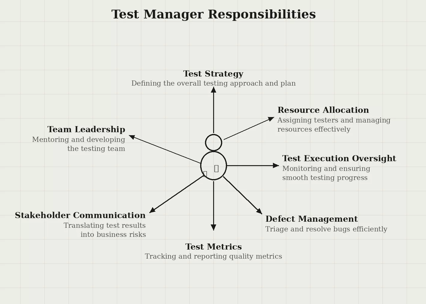 Roles and Responsibilities of a Test Manager