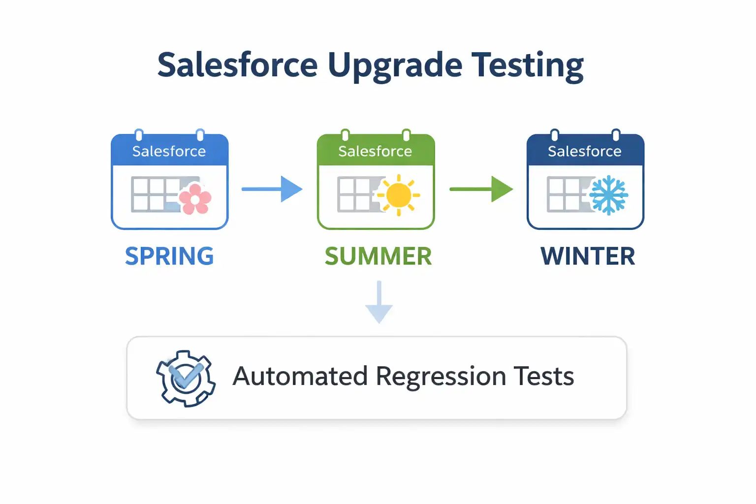 Salesforce Seasonal Release Cycle