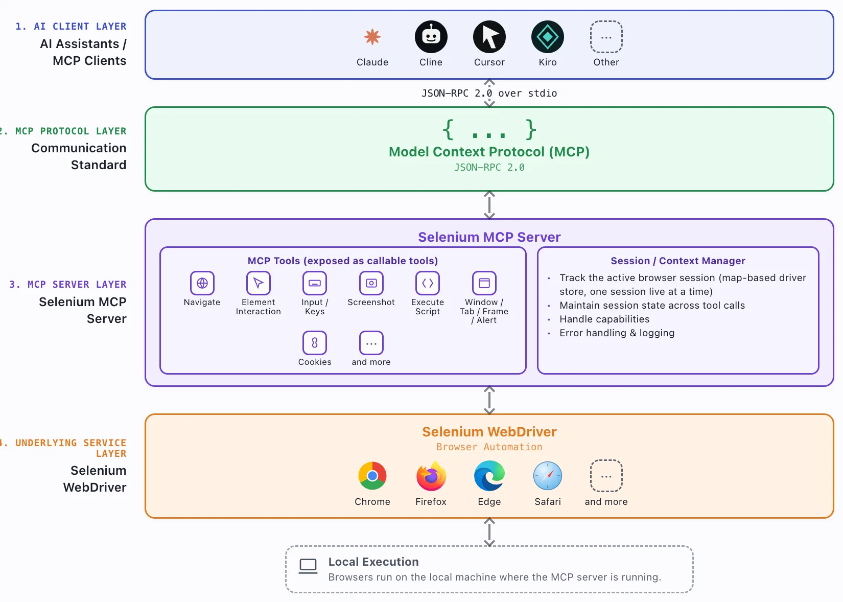 Selenium MCP Architecture Selenium MCP Architecture