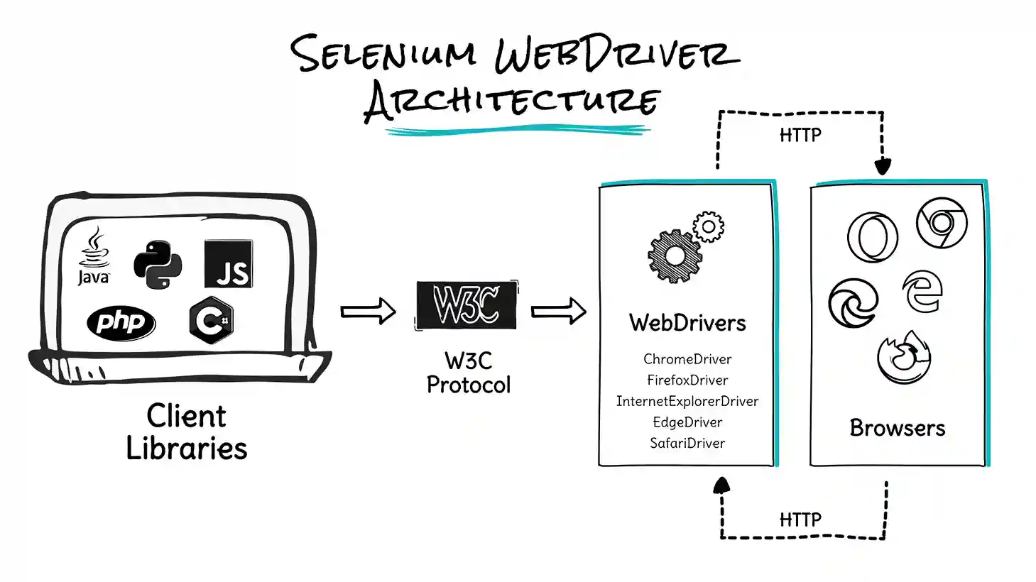 Selenium Webdriver Architecture By Sathwik Prabhu Selenium Webdriver Architecture By Sathwik Prabhu