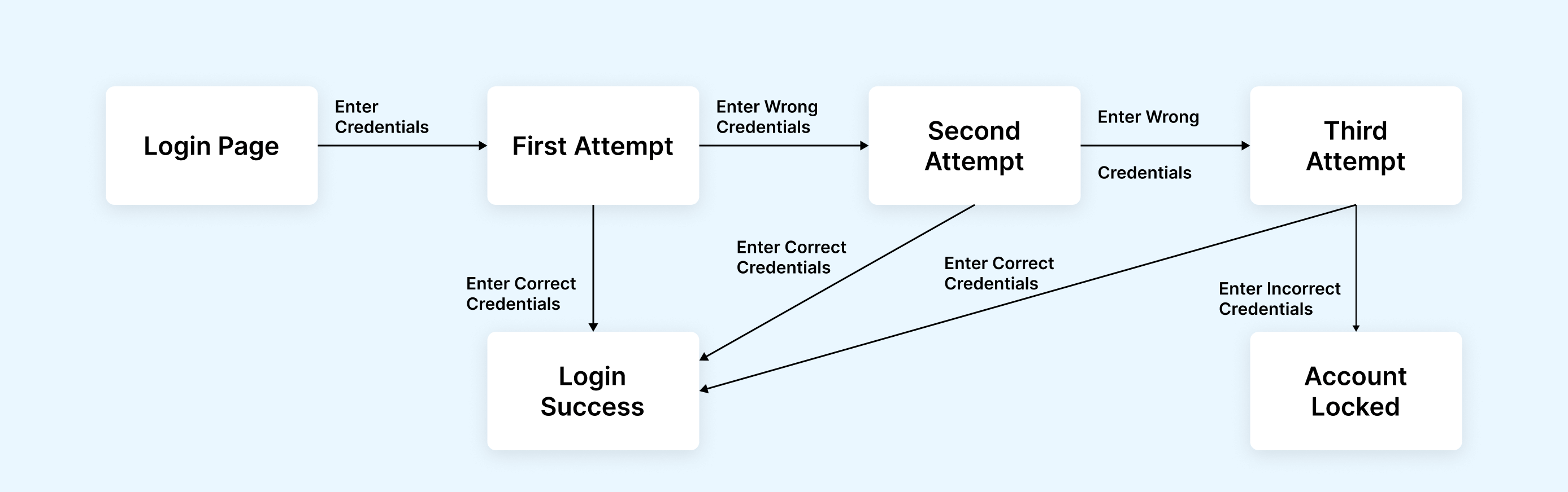 state-transition-testing