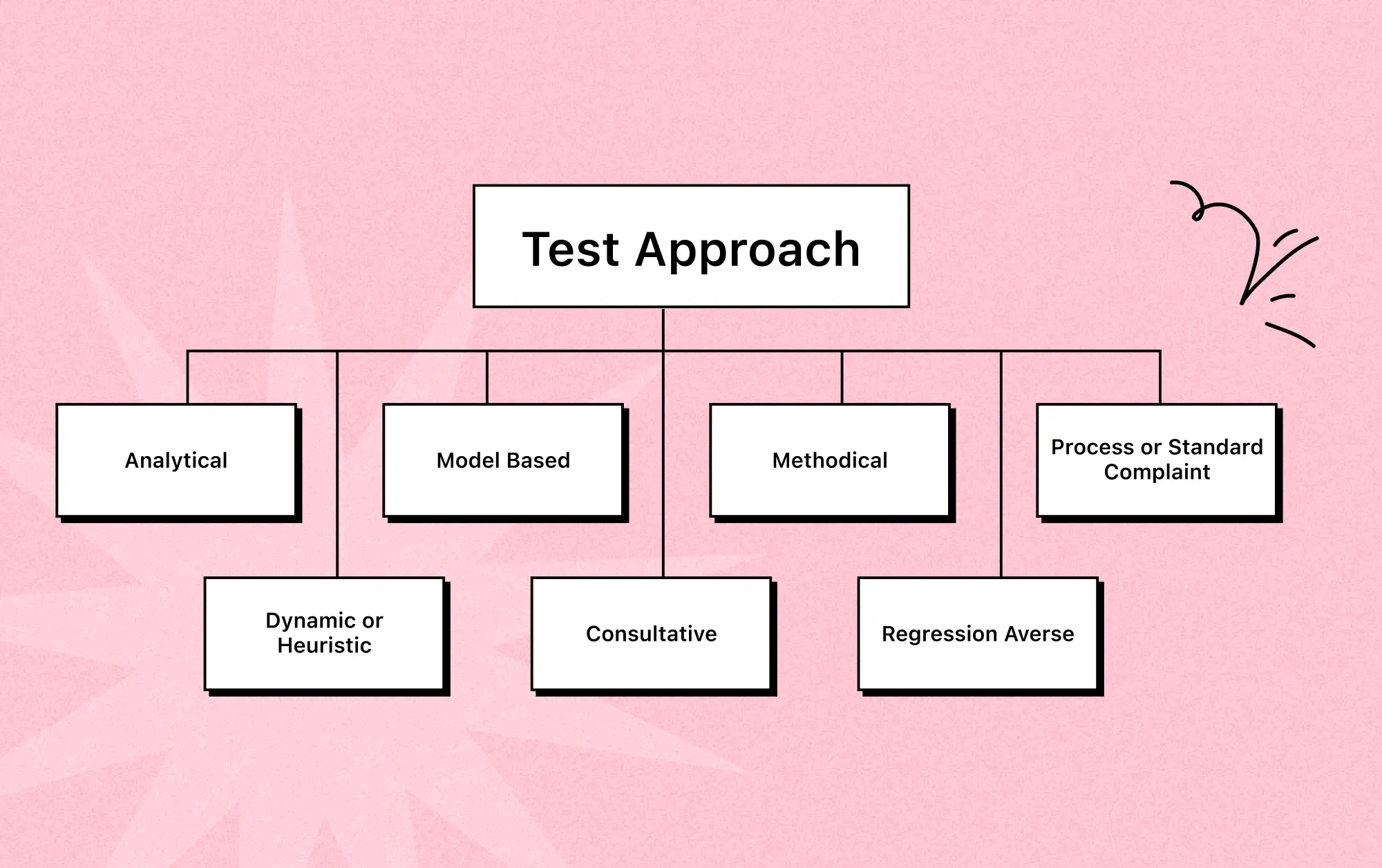 Guide To Test Approach: Different Types With Examples