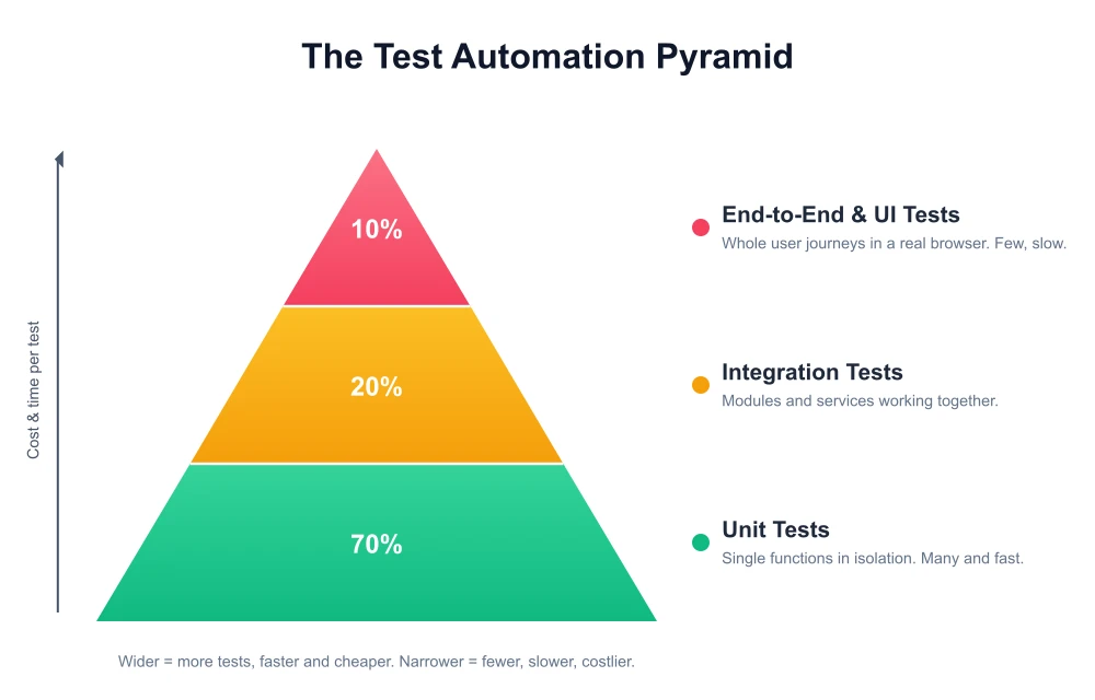 Test automation pyramid diagram: unit tests at the base (~70%), integration tests in the middle (~20%), and end-to-end and UI tests at the top (~10%), with speed and cost rising toward the top