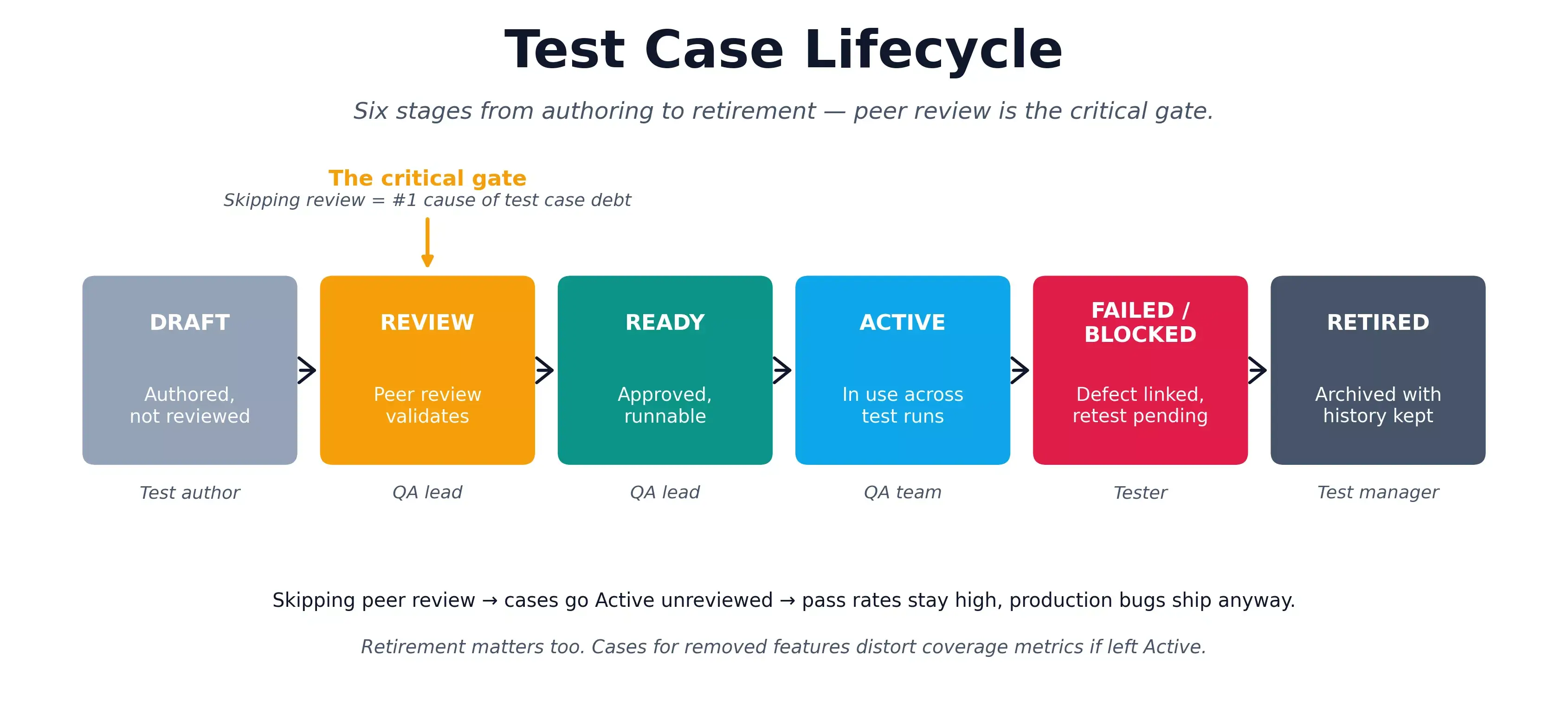Test Case Lifecycle