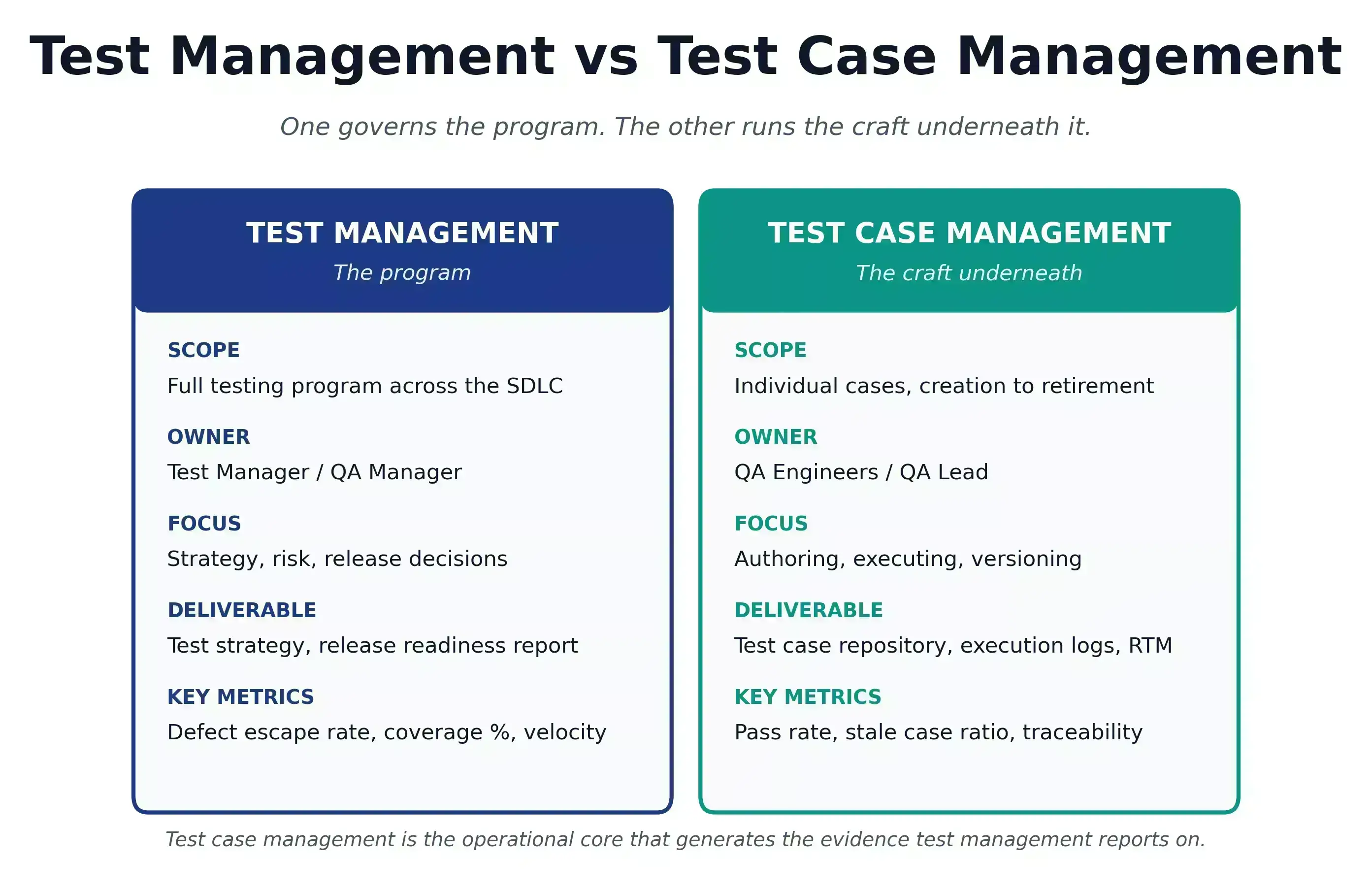 Test management vs test case management