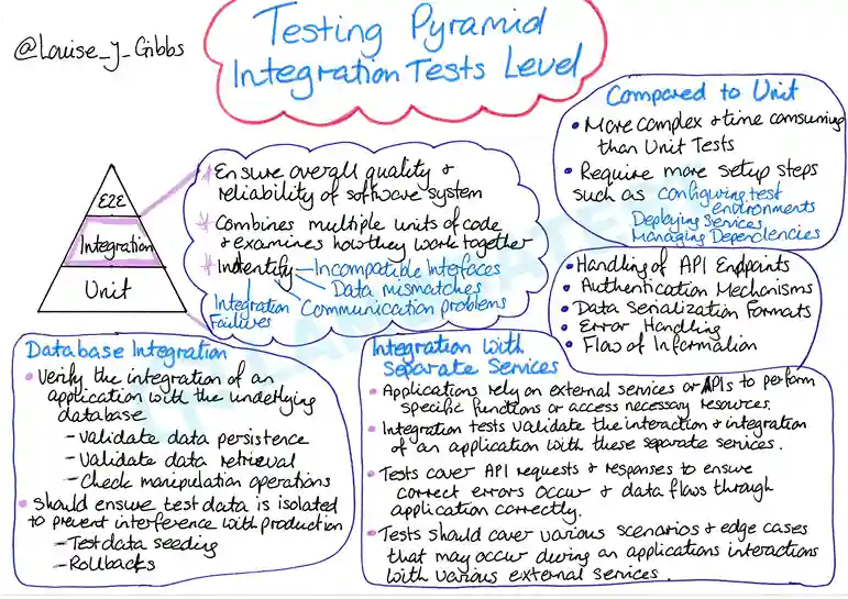 Test Pyramid Integration testing Test Pyramid Integration testing