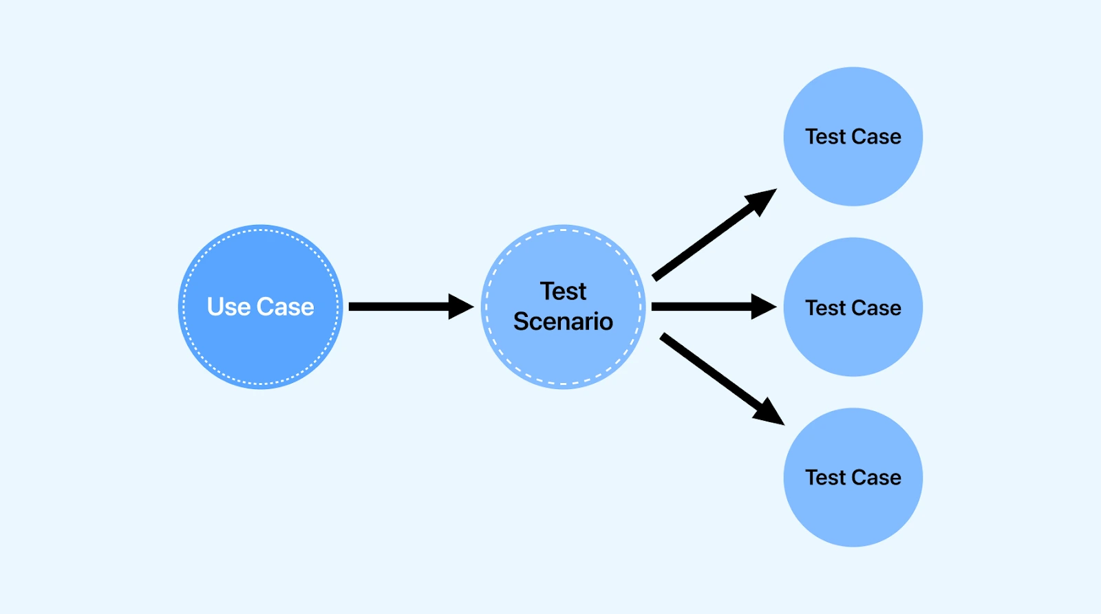 Test scenario delineates the necessary actions and expected outcomes