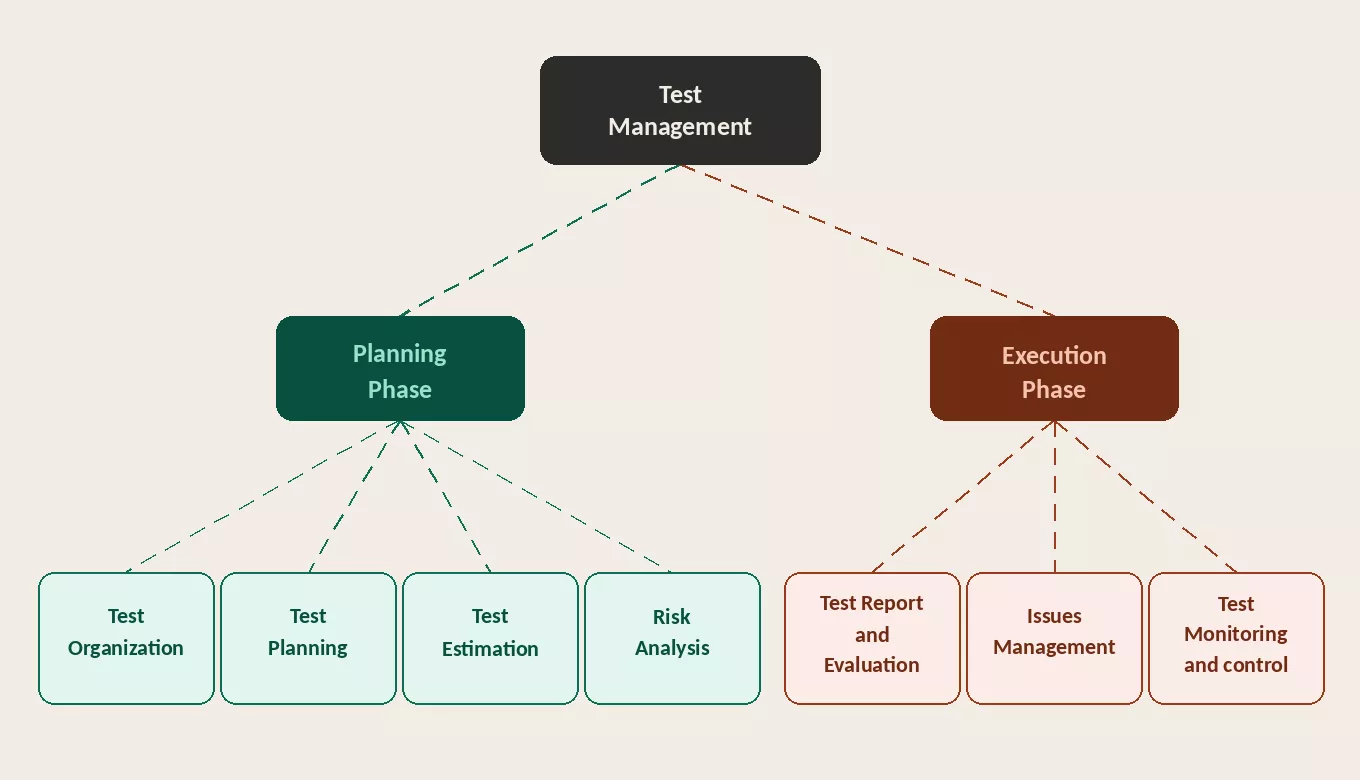 The Test Management Process