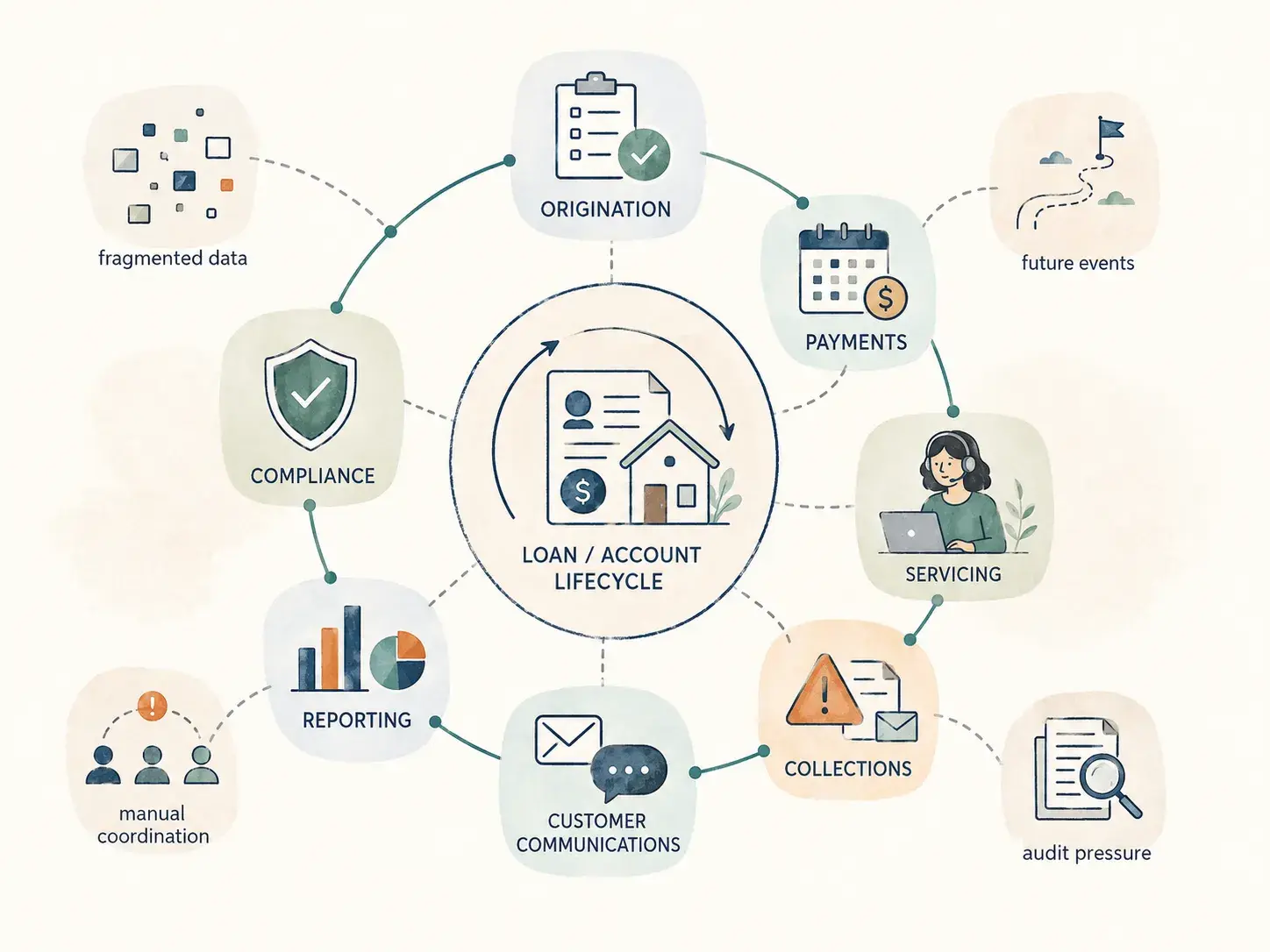 Figure 1. The financial services testing challenge Diagram of the financial services testing challenge across origination, payments, servicing, collections and compliance systems