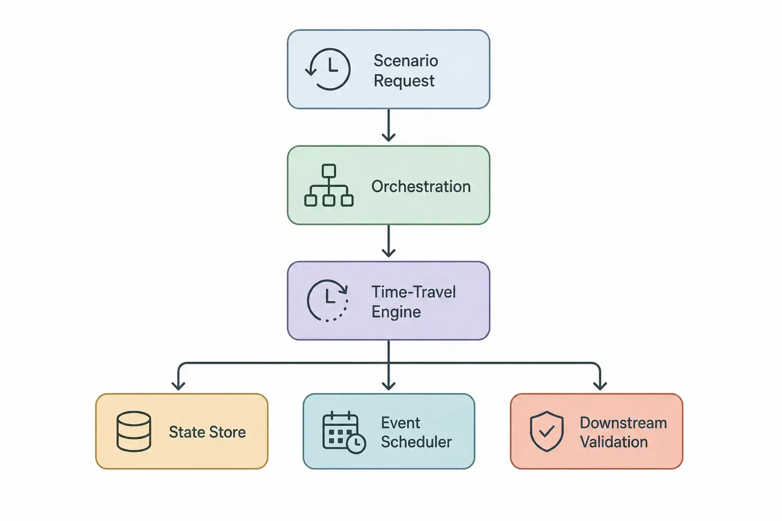 Figure 3. High-level architecture for building a time-travel simulation capability High-level architecture diagram for a time-travel simulation capability with governed test-data layer and orchestration services