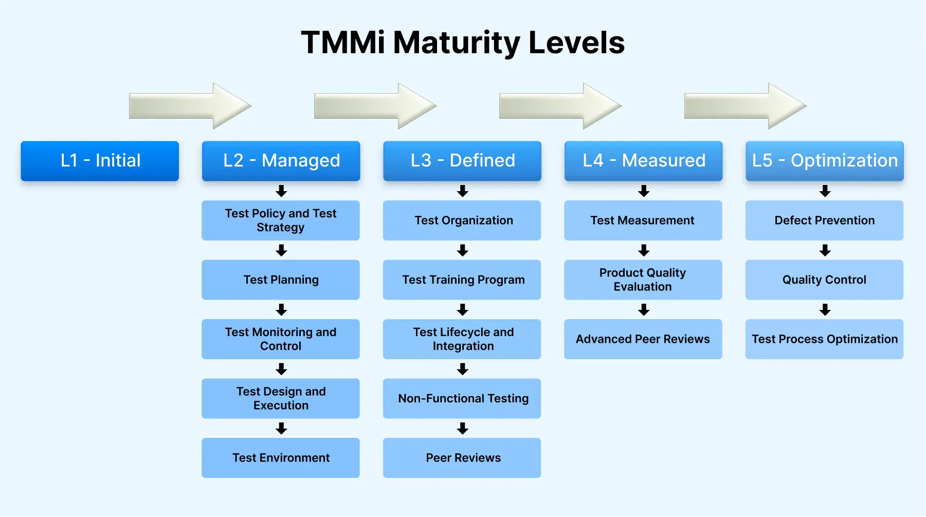 tmmi maturity levels changetmmi maturity levels