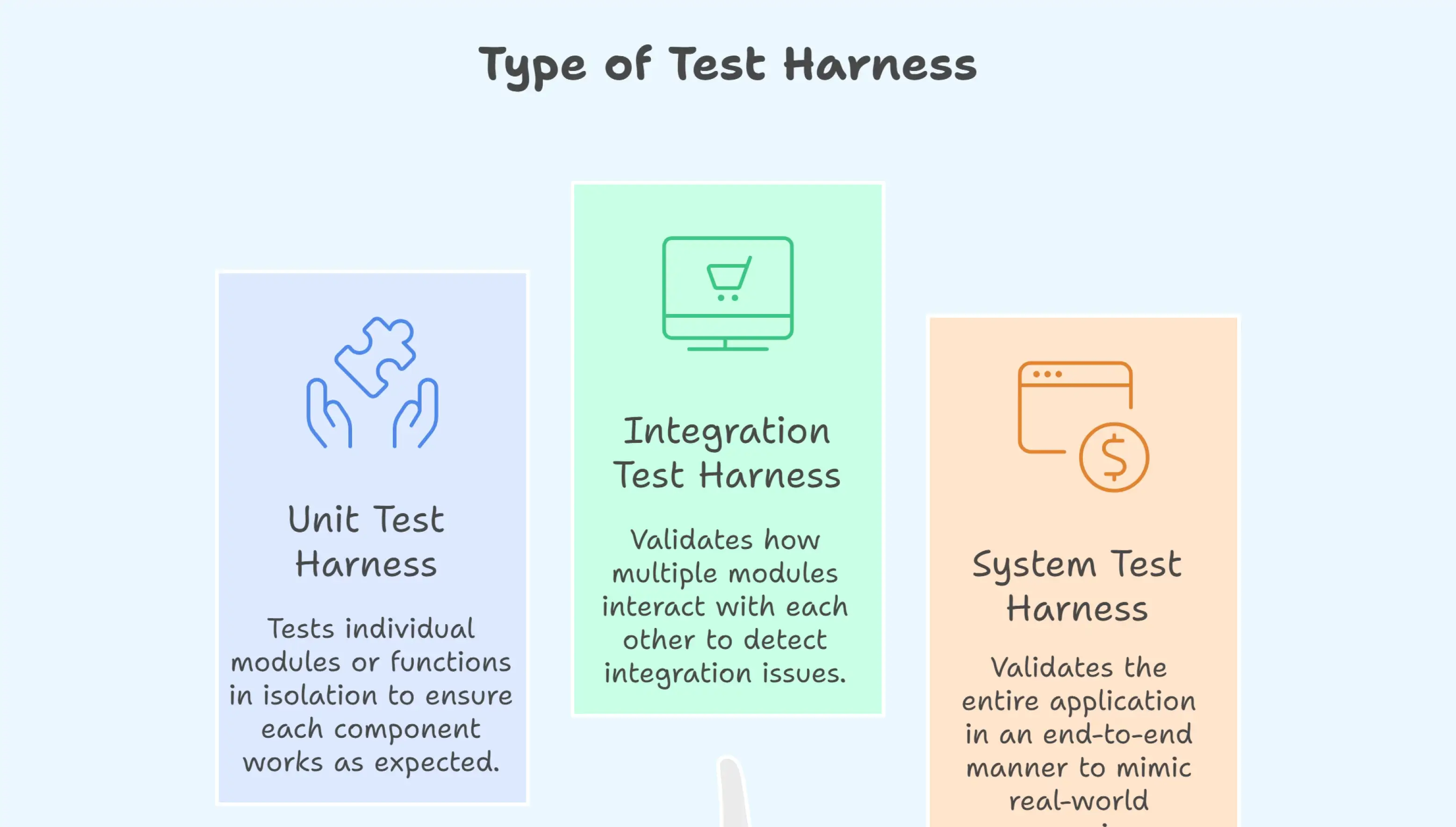Type of Test Harness