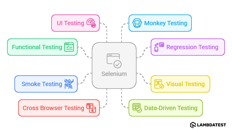type-of-testing-selenium-can-automate
