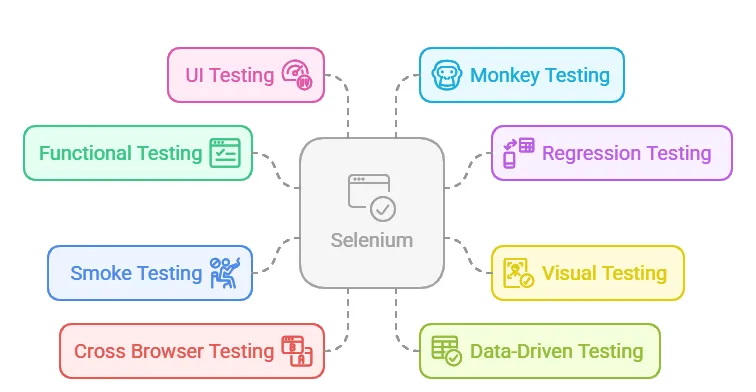Types of testing Selenium can automate