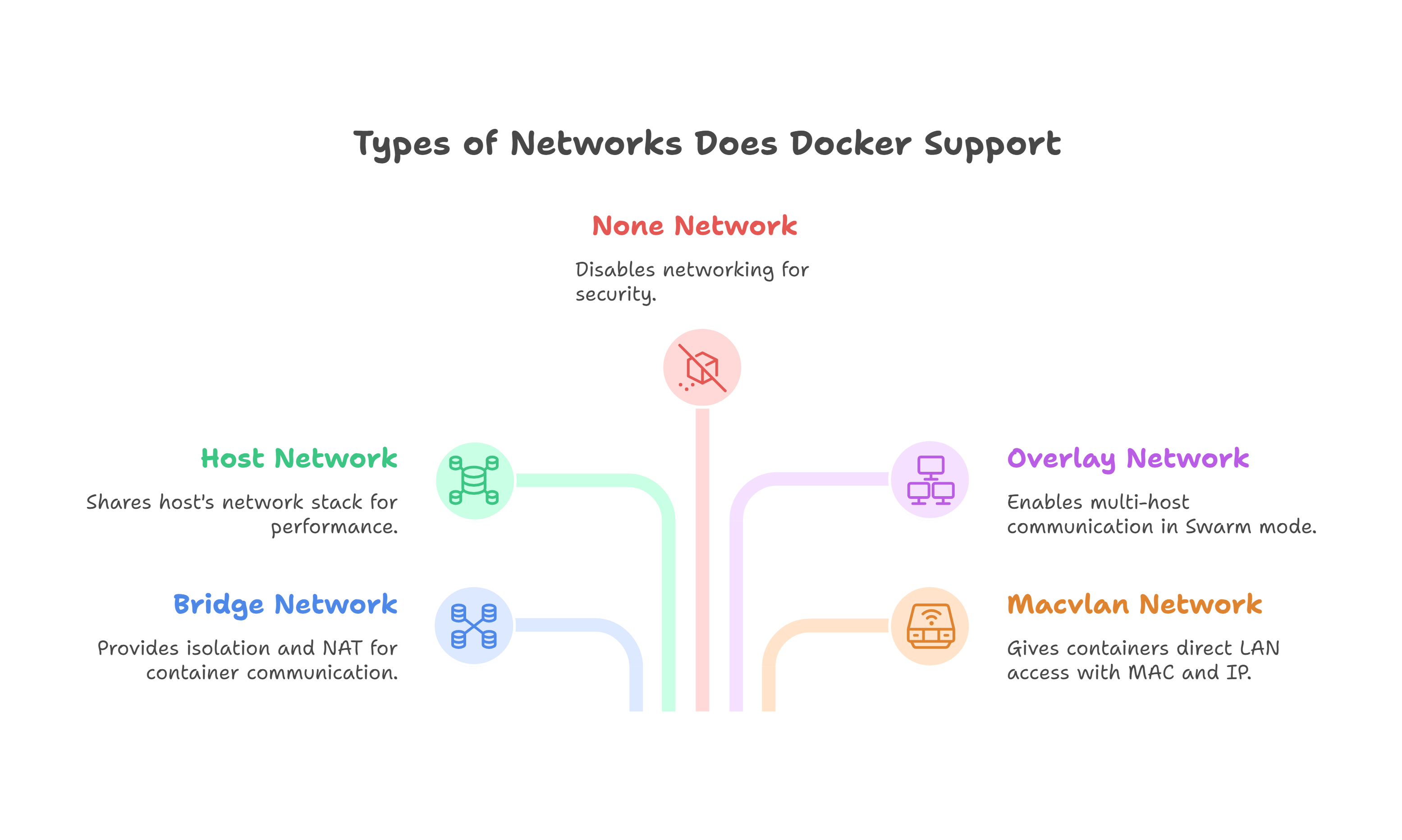 Types of Networks Does Docker Support