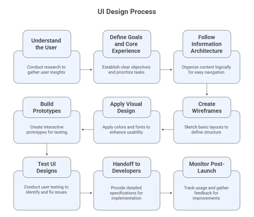 UI Design Process UI Design Process