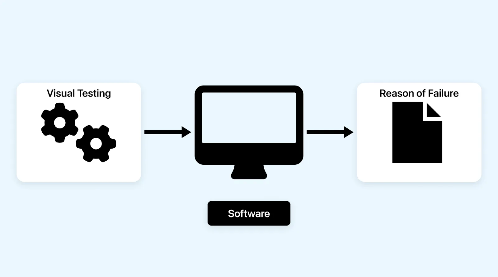 Visual testing comparing a rendered UI against a baseline across devices