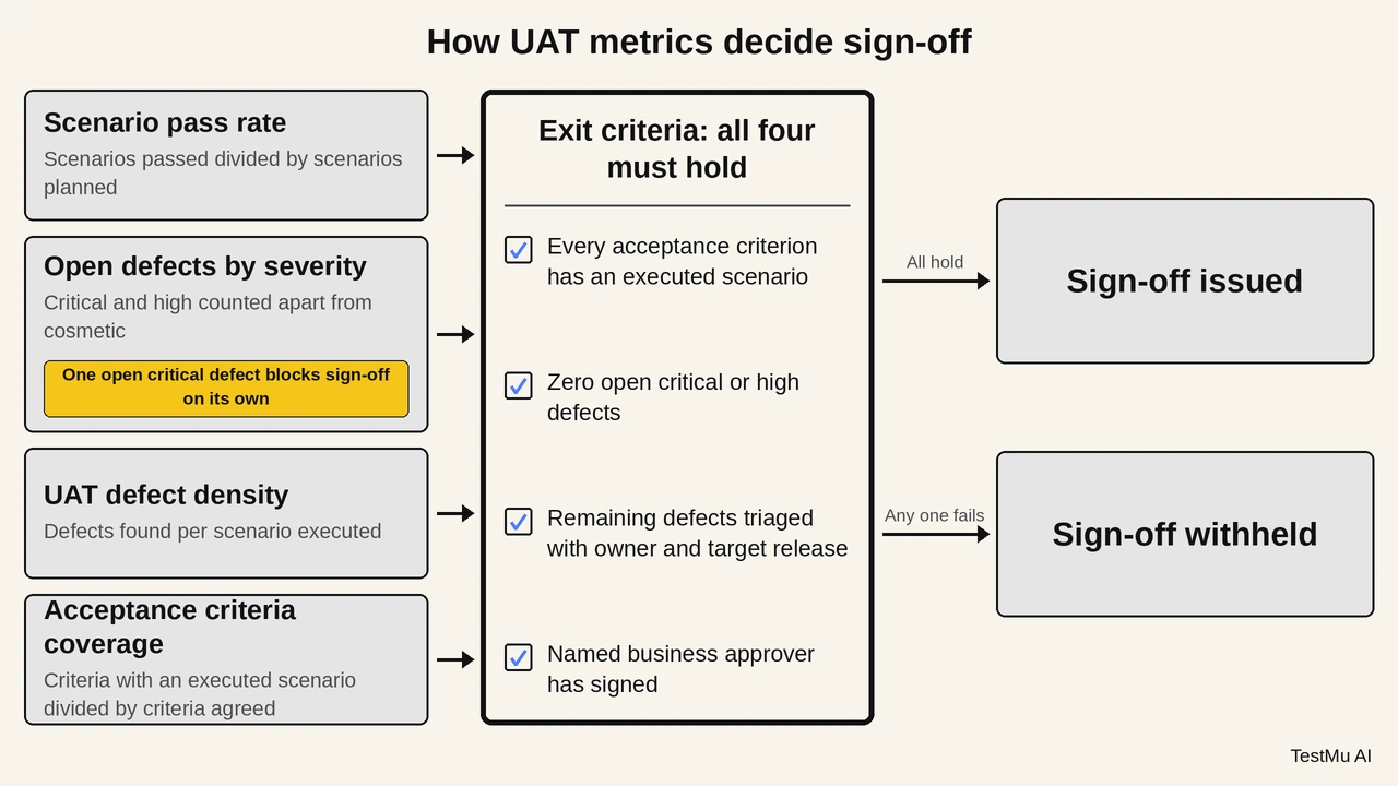 UAT exit criteria gate: scenario pass rate, open defects by severity, UAT defect density, and acceptance criteria coverage feed four exit conditions that decide whether sign-off is issued or withheld, with a single open critical defect blocking sign-off on its own