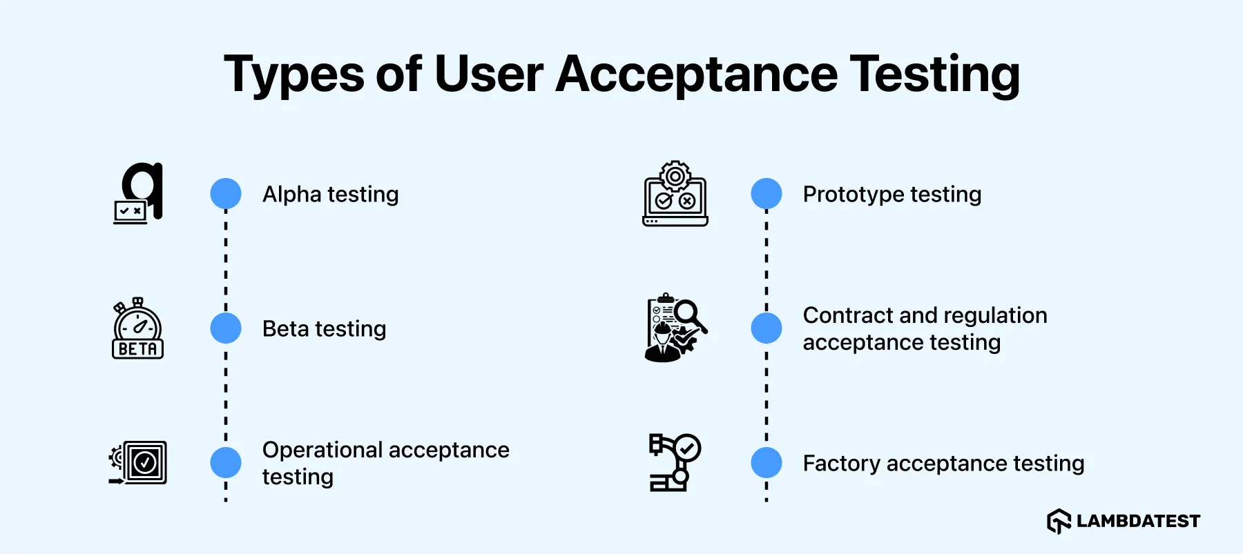 Acceptance testing forms covered in this guide: alpha, beta, operational acceptance, prototype, contract and regulation, and factory acceptance testing