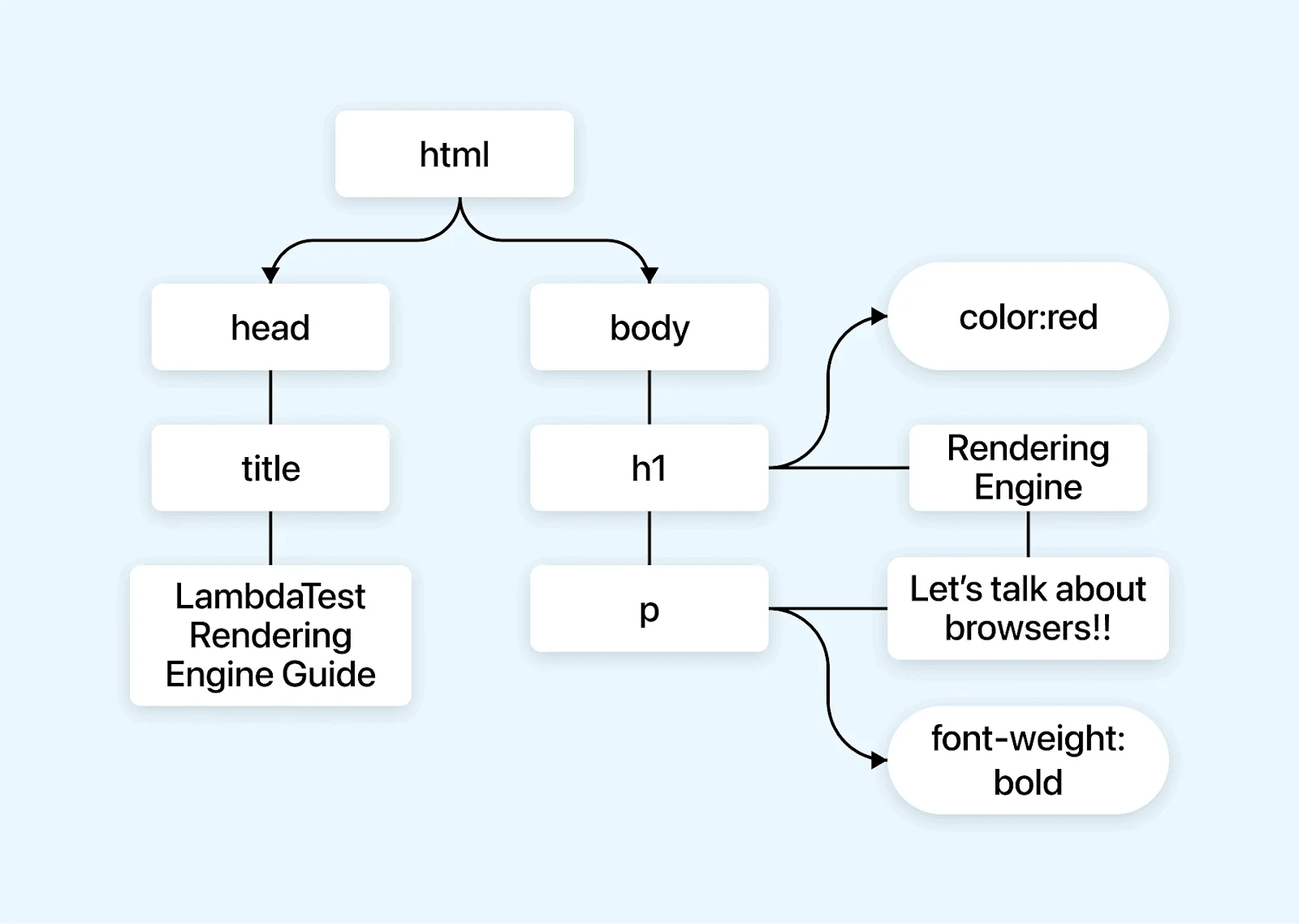 Visualization of the Render Tree Construction Process Visualization of the Render Tree Construction Process