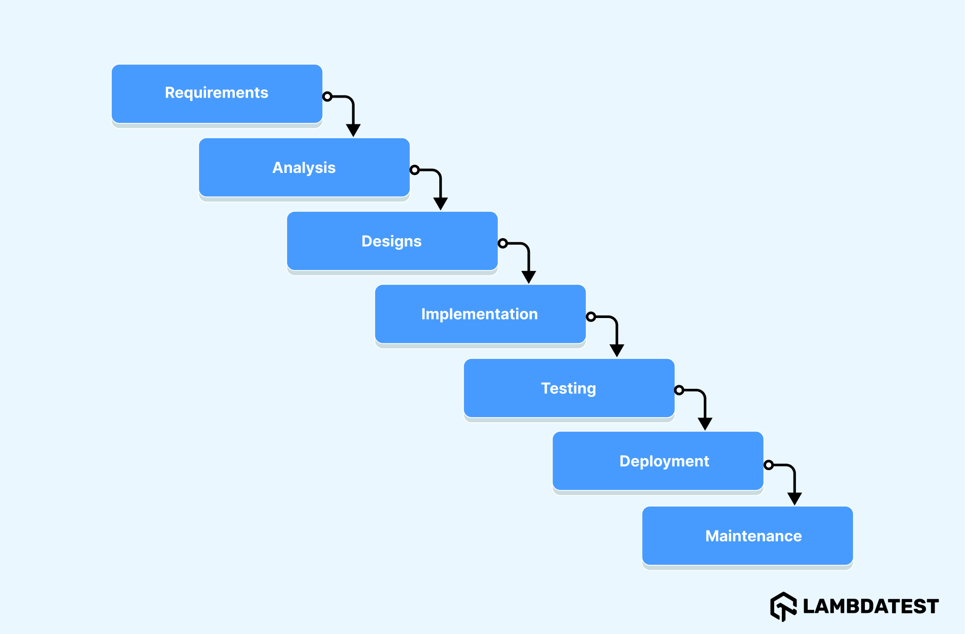 waterfall model phases
