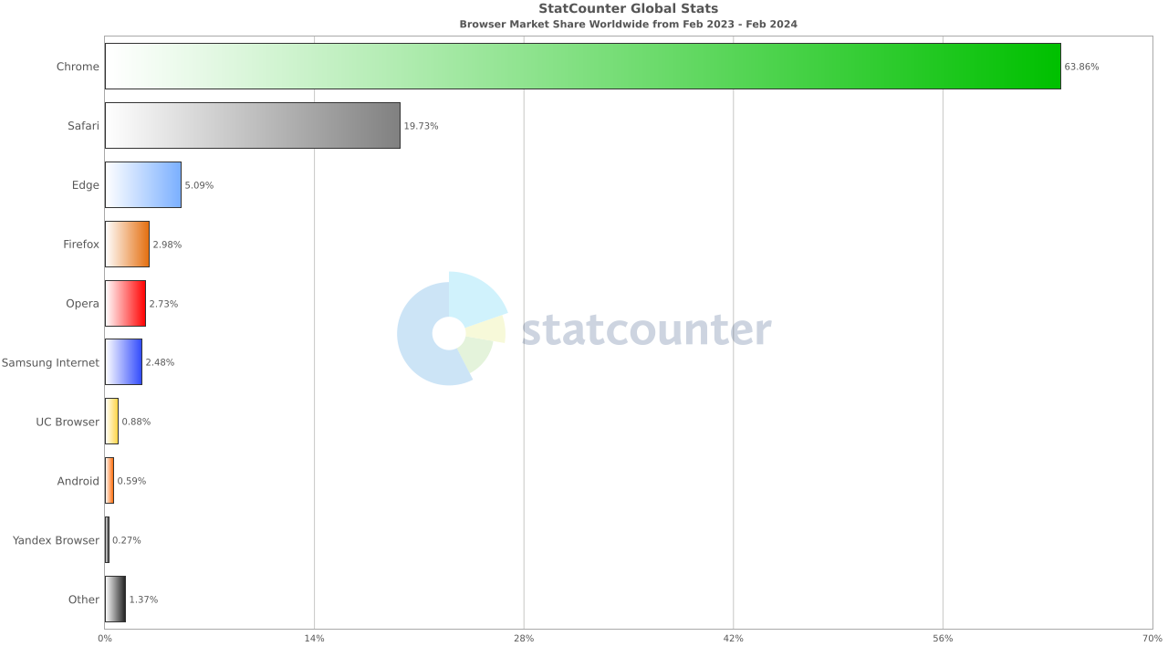 web browser market as well