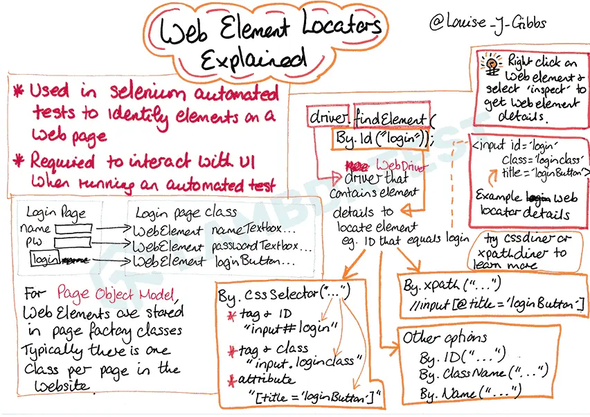 Web Element Locators Explained By Louise J Gibbs Web Element Locators Explained By Louise J Gibbs