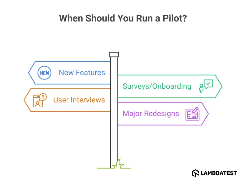When to Pilot testing
