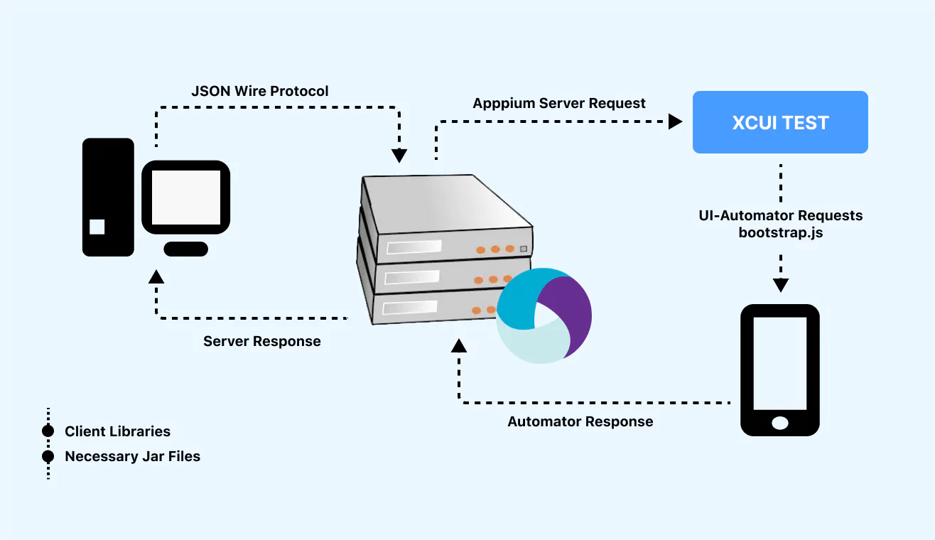 Working of Appium on iOS Working of Appium on iOS