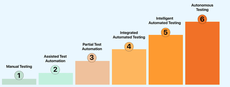 Six levels of AI in QA testing from manual testing to autonomous testing Six levels of AI in QA testing from manual testing to autonomous testing