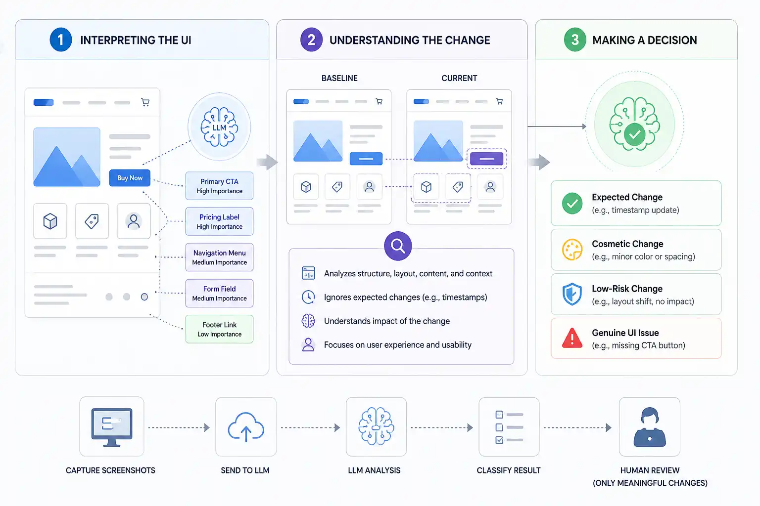 LLM-based visual testing workflow