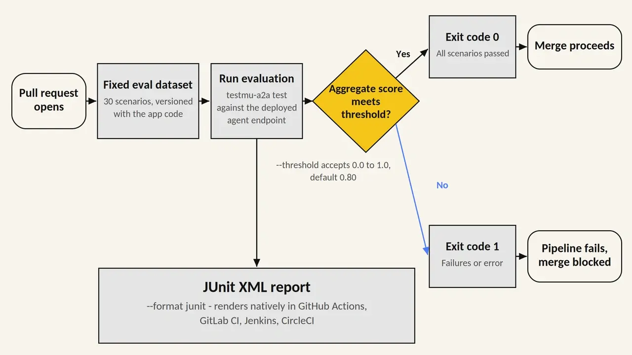LLM eval CI quality gate: dataset, threshold, JUnit report, exit code Flowchart of an LLM evaluation quality gate in CI: a pull request triggers a fixed eval dataset of 30 scenarios, the testmu-a2a test command runs against the deployed agent endpoint, the run emits a JUnit XML report that renders natively in GitHub Actions, GitLab CI, Jenkins, and CircleCI, and the aggregate score is compared against the threshold flag which accepts 0.0 to 1.0 and defaults to 0.80; passing exits with code 0 and the merge proceeds, failing exits with code 1 and the merge is blocked