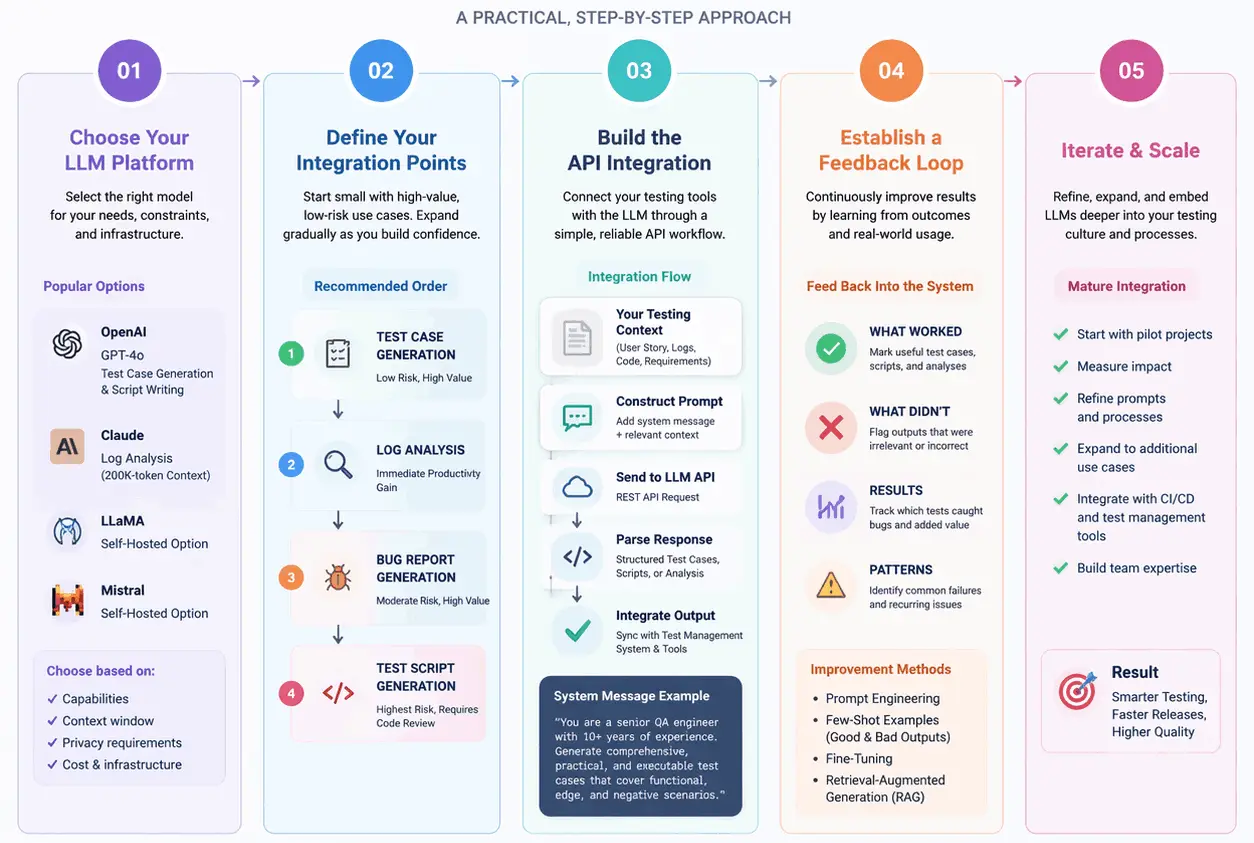 Infographic showing steps to integrate LLMs into a testing pipeline, from platform selection to feedback loop