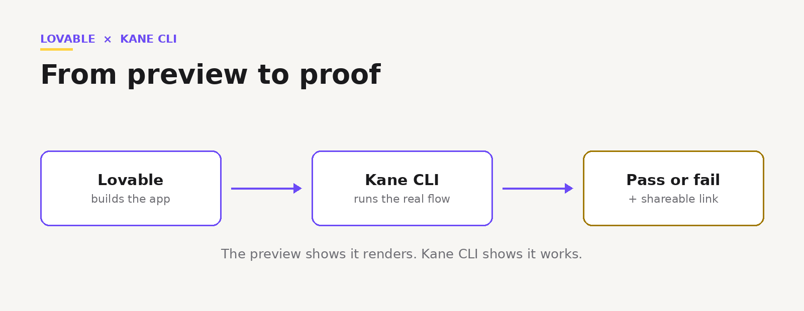 Lovable builds, Kane CLI verifies