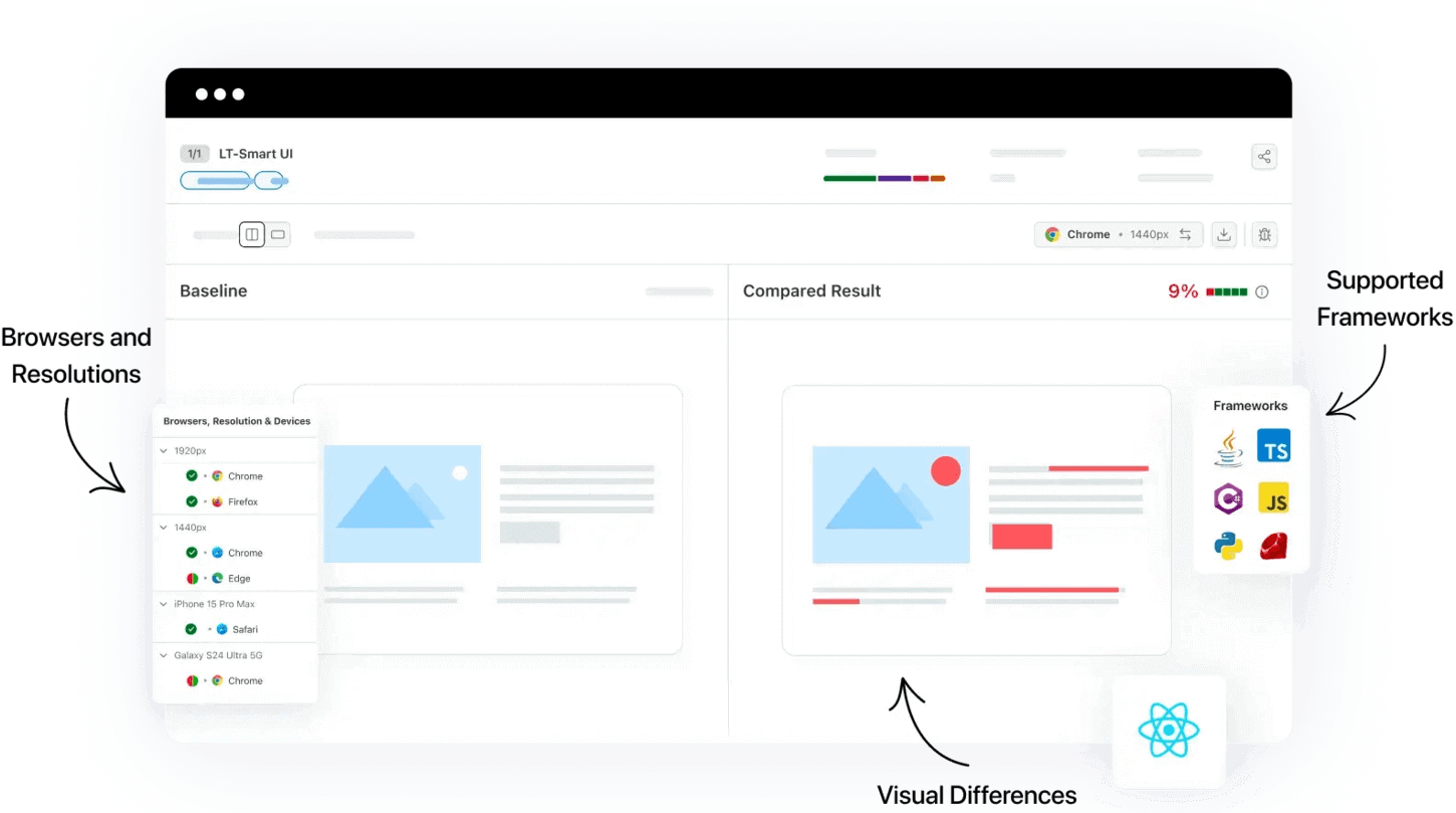 Detect visual bugs and deliver a flawless user experience with ReactJS through pixel-by-pixel screenshot comparisons.