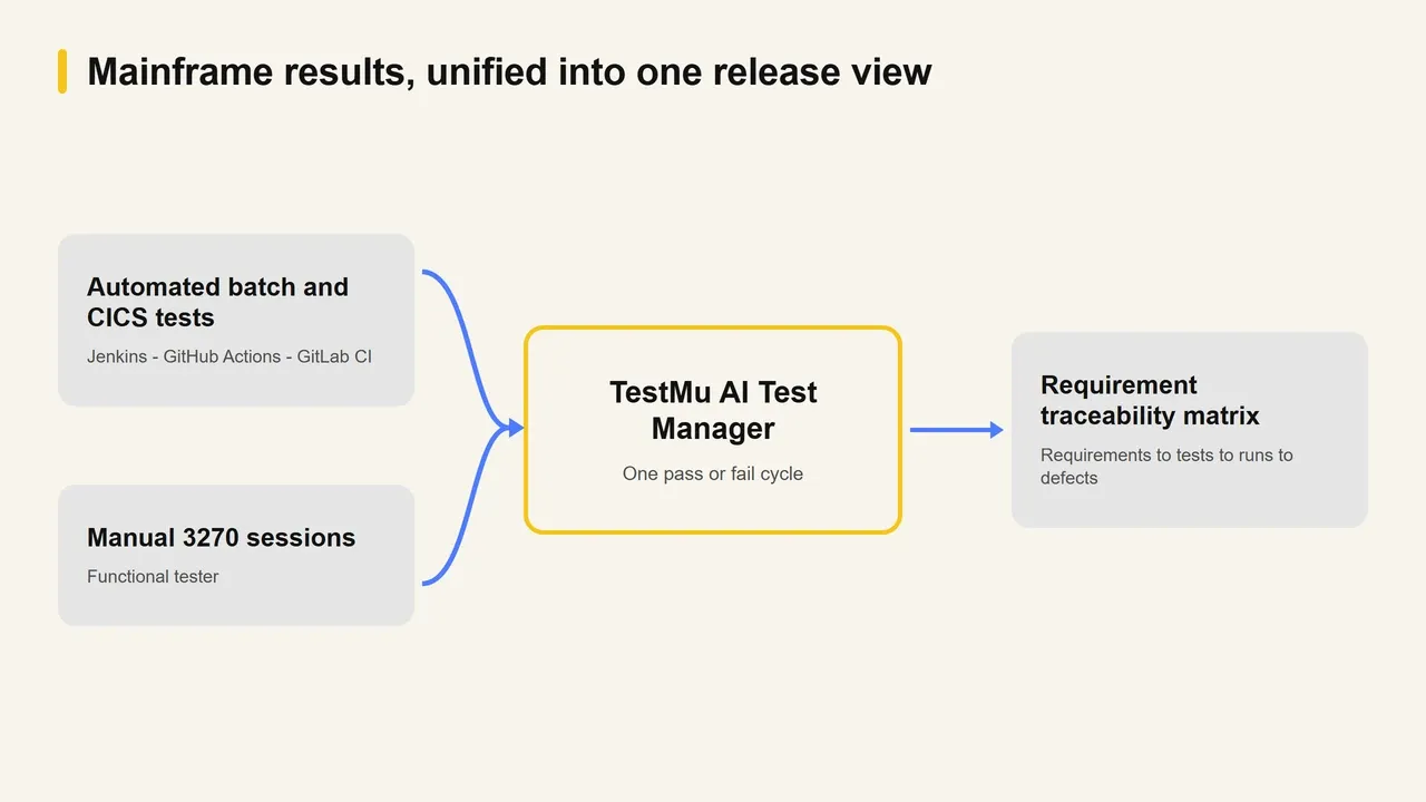 How mainframe automated and manual results unify in TestMu AI Test Manager Flow diagram showing mainframe test results reaching one release view: automated batch and CICS tests run in Jenkins, GitHub Actions, and GitLab CI while a functional tester runs manual 3270 sessions, both feeding TestMu AI Test Manager, which unifies them into one pass or fail cycle with a requirements to tests to runs to defects traceability matrix