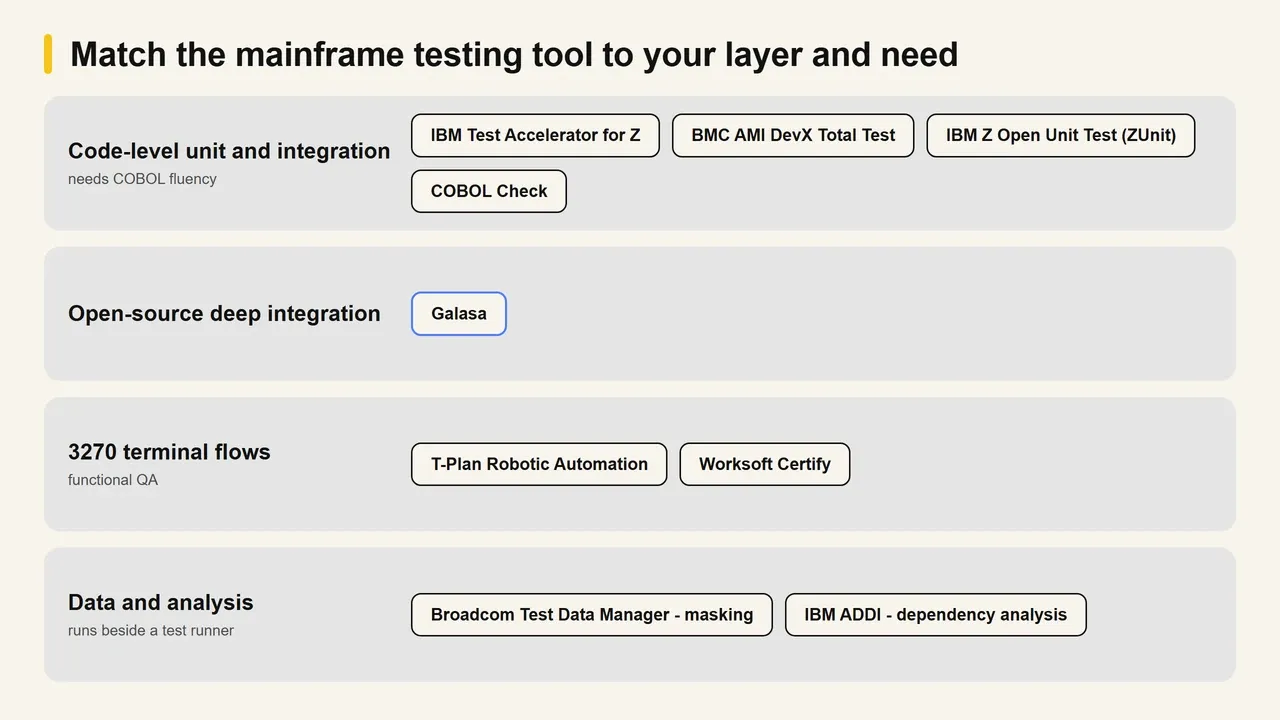 Which mainframe testing tool fits your test layer and need Decision map matching test layer and testing need to the 9 mainframe testing tools: code-level unit and integration covers IBM Test Accelerator for Z, BMC AMI DevX Total Test, IBM Z Open Unit Test, and COBOL Check; open-source deep integration covers Galasa; 3270 terminal flows cover T-Plan Robotic Automation and Worksoft Certify; data and analysis covers Broadcom Test Data Manager for masking and IBM ADDI for dependency analysis