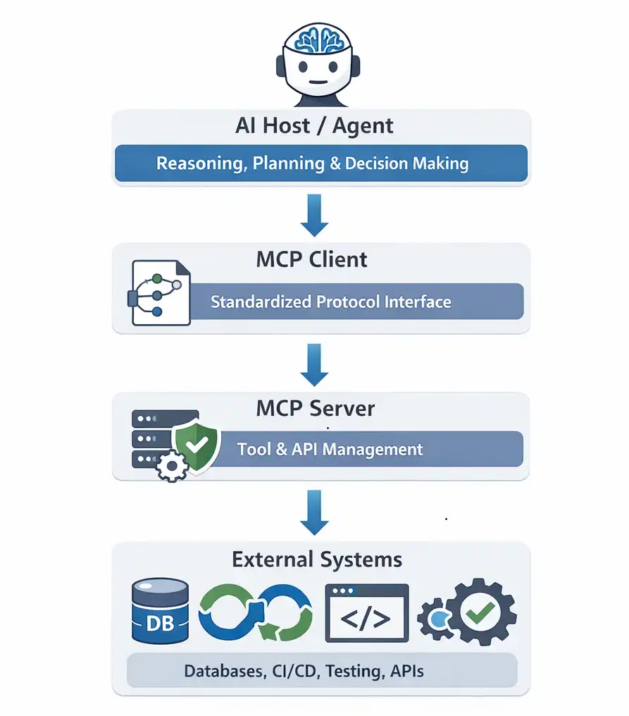 Architecture diagram of MCP-based AI agent system with host, client, server, and external systems